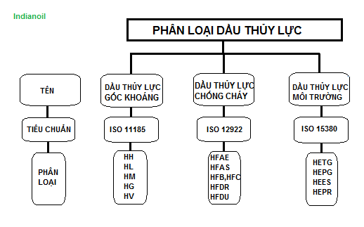 Phân loại dầu thủy lực theo ISO Phân loại dầu thủy lực theo ISO